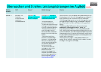 Die neuen Kürzungstatbestände im AsylbLG